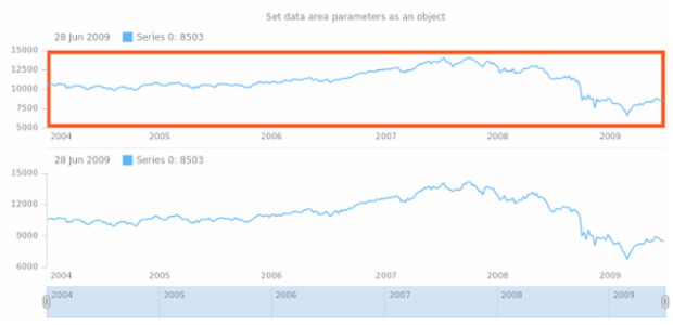 anychart.core.stock.Plot.dataArea set asObj created by AnyChart Team