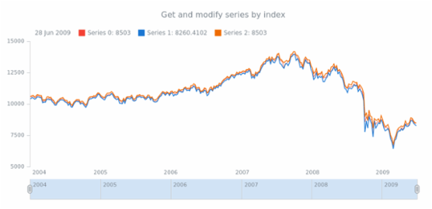 anychart.core.stock.Plot.getSeriesAt created by AnyChart Team