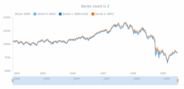 anychart.core.stock.Plot.getSeriesCount created by AnyChart Team