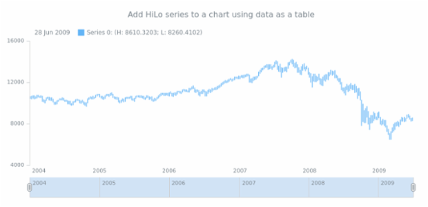 anychart.core.stock.Plot.hilo created by AnyChart Team