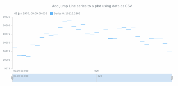 anychart.core.stock.Plot.jumpLine csv created by AnyChart Team