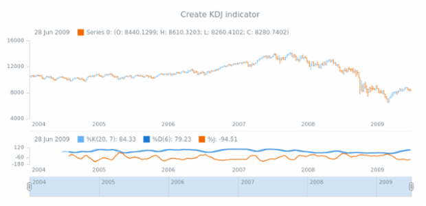 anychart.core.stock.Plot.kdj created by AnyChart Team