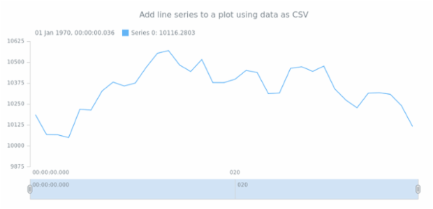 anychart.core.stock.Plot.line csv created by AnyChart Team