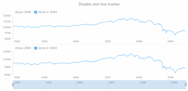 anychart.core.stock.Plot.lineMarker set asBool created by AnyChart Team