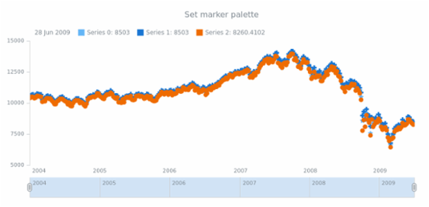 anychart.core.stock.Plot.markerPalette set created by AnyChart Team