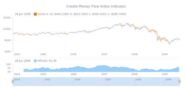 anychart.core.stock.Plot.mfi created by AnyChart Team