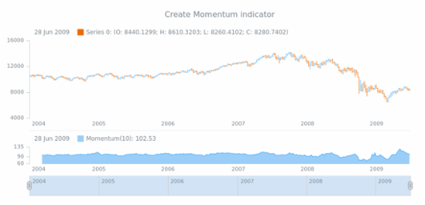 anychart.core.stock.Plot.momentum created by AnyChart Team