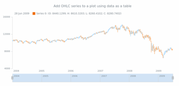 anychart.core.stock.Plot.ohlc table created by AnyChart Team