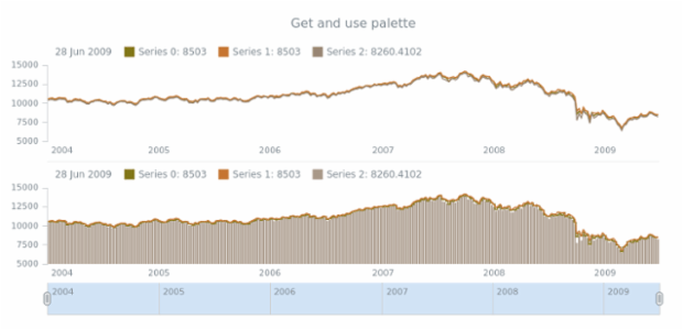 anychart.core.stock.Plot.palette get created by AnyChart Team