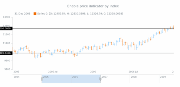 anychart.core.stock.Plot.priceIndicator set asBoolIndex created by AnyChart Team