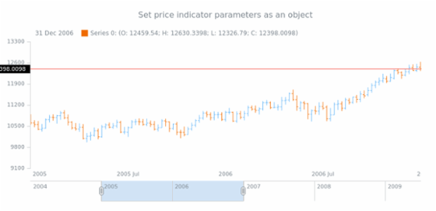 anychart.core.stock.Plot.priceIndicator set asObj created by AnyChart Team