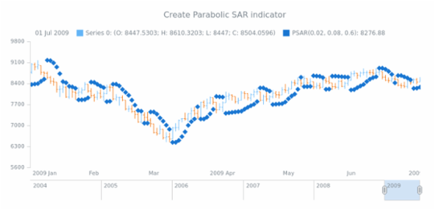anychart.core.stock.Plot.psar created by AnyChart Team