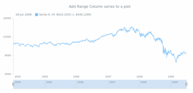 anychart.core.stock.Plot.rangeColumn created by AnyChart Team