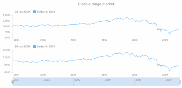 anychart.core.stock.Plot.rangeMarker set asBool created by AnyChart Team