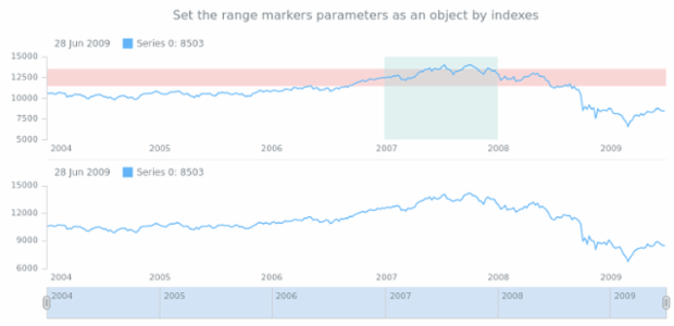 anychart.core.stock.Plot.rangeMarker set asIndObj created by AnyChart Team