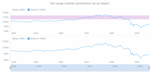 anychart.core.stock.Plot.rangeMarker set asObj created by AnyChart Team