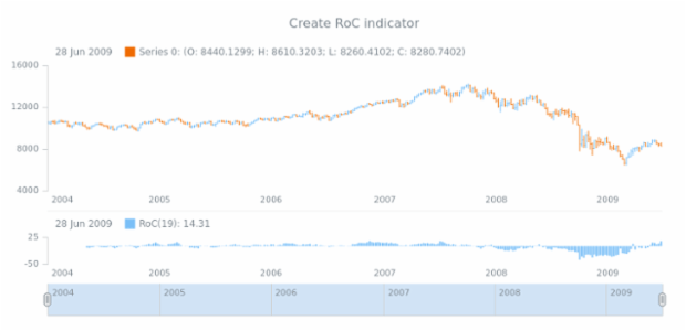 anychart.core.stock.Plot.roc created by AnyChart Team