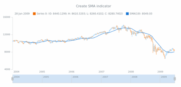 anychart.core.stock.Plot.sma created by AnyChart Team