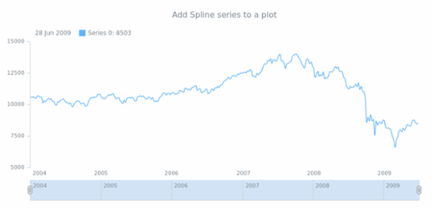 anychart.core.stock.Plot.spline created by AnyChart Team