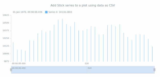 anychart.core.stock.Plot.stick csv created by AnyChart Team
