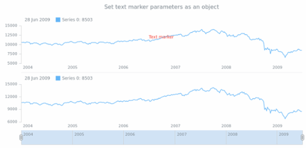 anychart.core.stock.Plot.textMarker set asBool created by AnyChart Team
