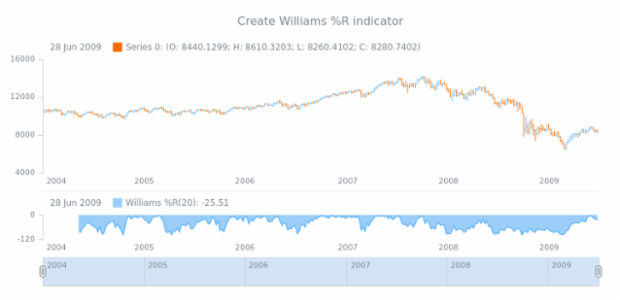 anychart.core.stock.Plot.williamsR created by AnyChart Team