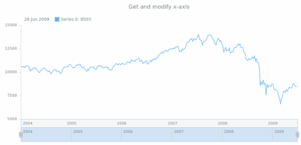anychart.core.stock.Plot.xAxis get created by AnyChart Team
