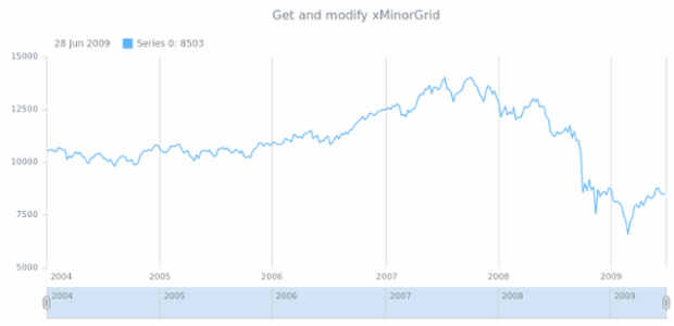 anychart.core.stock.Plot.xMinorGrid get created by AnyChart Team