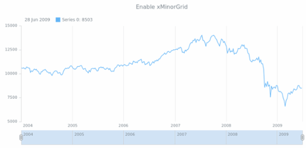 anychart.core.stock.Plot.xMinorGrid set asBool created by AnyChart Team