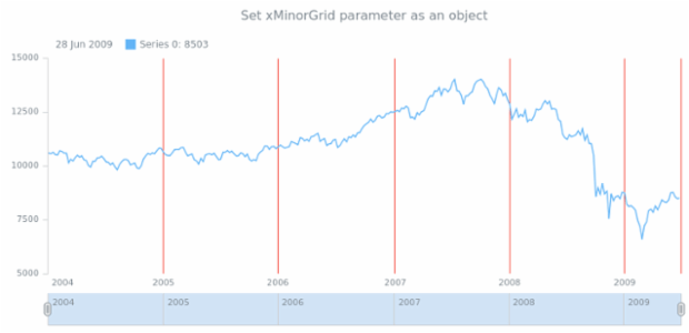 anychart.core.stock.Plot.xMinorGrid set asObj created by AnyChart Team