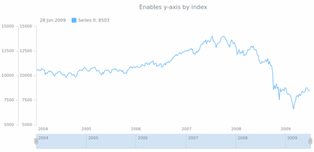 anychart.core.stock.Plot.yAxis set asIndexBool created by AnyChart Team