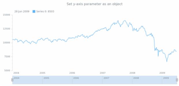 anychart.core.stock.Plot.yAxis set asObj created by AnyChart Team