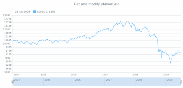 anychart.core.stock.Plot.yMinorGrid get created by AnyChart Team