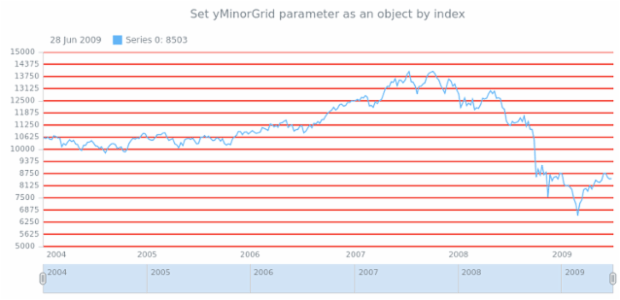 anychart.core.stock.Plot.yMinorGrid set asIndexObj created by AnyChart Team