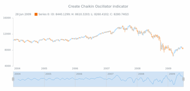 anychart.core.stock.Scroller.cho created by AnyChart Team