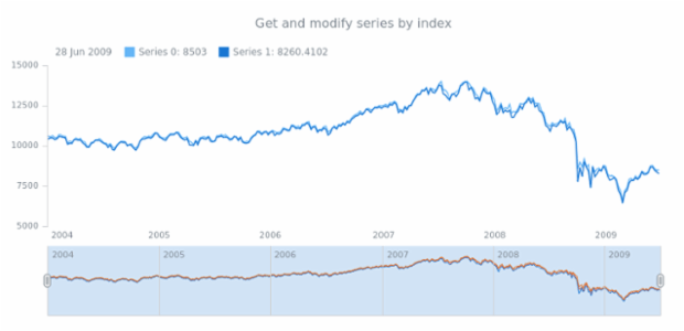 anychart.core.stock.Scroller.getSeries created by AnyChart Team