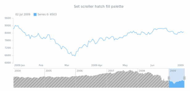 anychart.core.stock.Scroller.hatchFillPalette set created by AnyChart Team