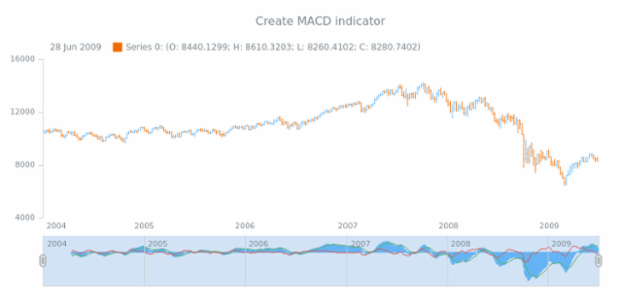 anychart.core.stock.Scroller.macd created by AnyChart Team