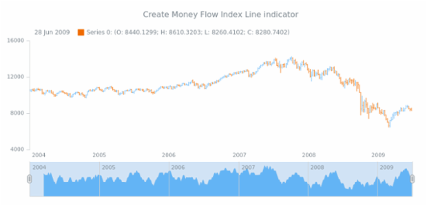 anychart.core.stock.Scroller.mfi created by AnyChart Team