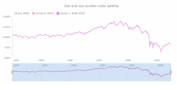 anychart.core.stock.Scroller.palette get created by AnyChart Team