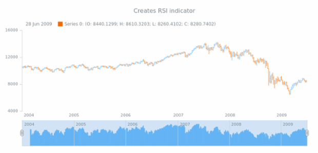 anychart.core.stock.Scroller.rsi created by AnyChart Team