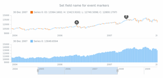 anychart.core.stock.eventMarkers.ChartController.fieldName set created by AnyChart Team