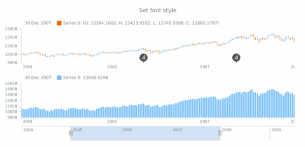 anychart.core.stock.eventMarkers.ChartController.fontStyle created by AnyChart Team