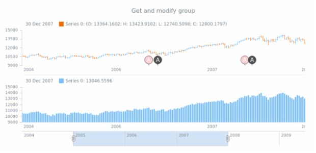 anychart.core.stock.eventMarkers.ChartController.group get created by AnyChart Team