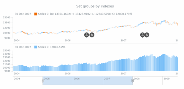 anychart.core.stock.eventMarkers.ChartController.group set asIndex created by AnyChart Team