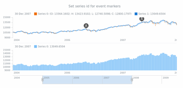 anychart.core.stock.eventMarkers.ChartController.seriesId set created by AnyChart Team