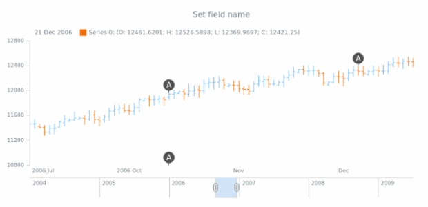 anychart.core.stock.eventMarkers.Group.fieldName set created by AnyChart Team