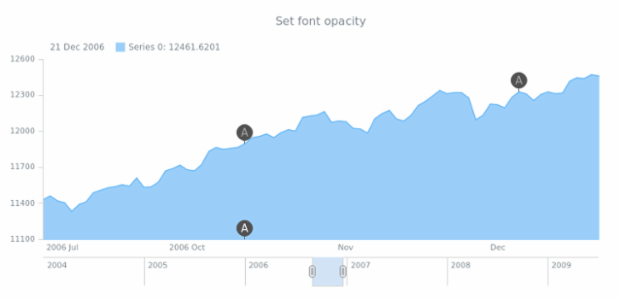anychart.core.stock.eventMarkers.fontOpacity created by AnyChart Team