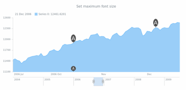 anychart.core.stock.eventMarkers.maxFontSize created by AnyChart Team