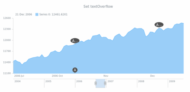 anychart.core.stock.eventMarkers.textOverflow created by AnyChart Team